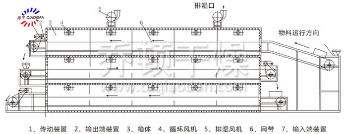 多層帶式干燥機結(jié)構(gòu)示意圖