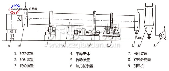 回轉滾筒干燥機