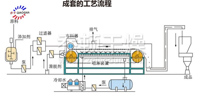 熔融造粒工藝流程