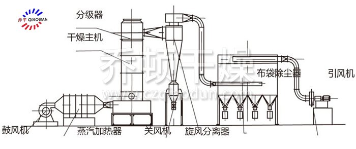 閃蒸干燥機(jī)結(jié)構(gòu)示意圖